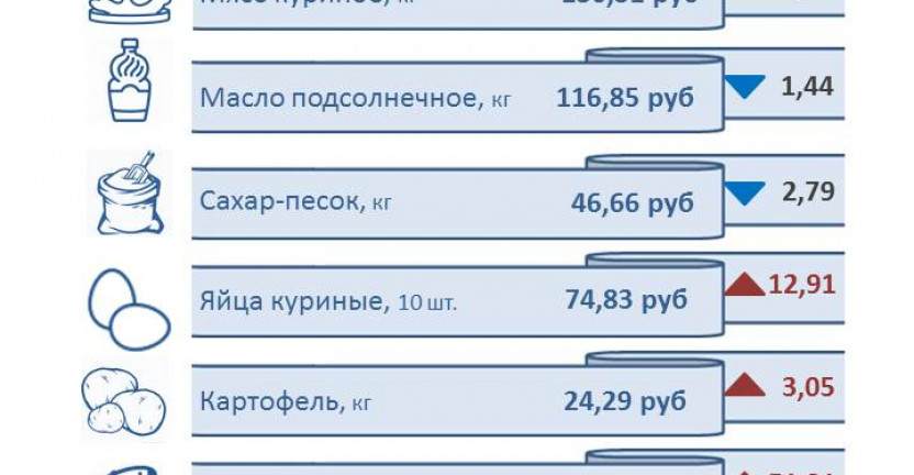 Потребительские цены на продукты питания  в декабре 2020 года